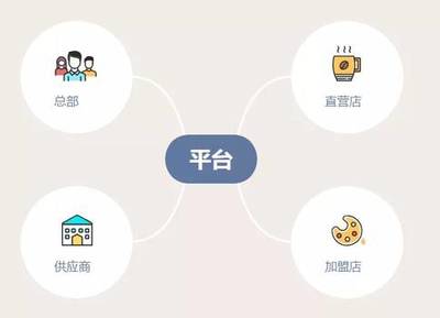 連鎖餐飲企業(yè)的供應鏈管理妙招,你該來看看!