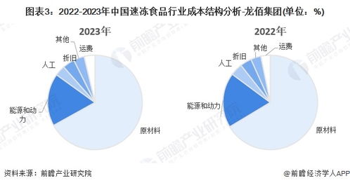 2024年中國速凍食品產業價值鏈分析 速凍食品產品向高毛利率的餐飲企業產生更高經濟效益