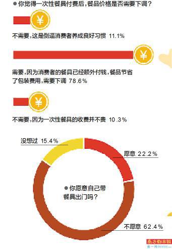 近半受訪者認為,商家將環保成本轉嫁消費者